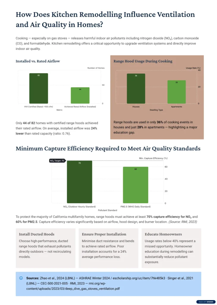 How Does Kitchen Remodeling Influence Ventilation and Air Quality in Homes?