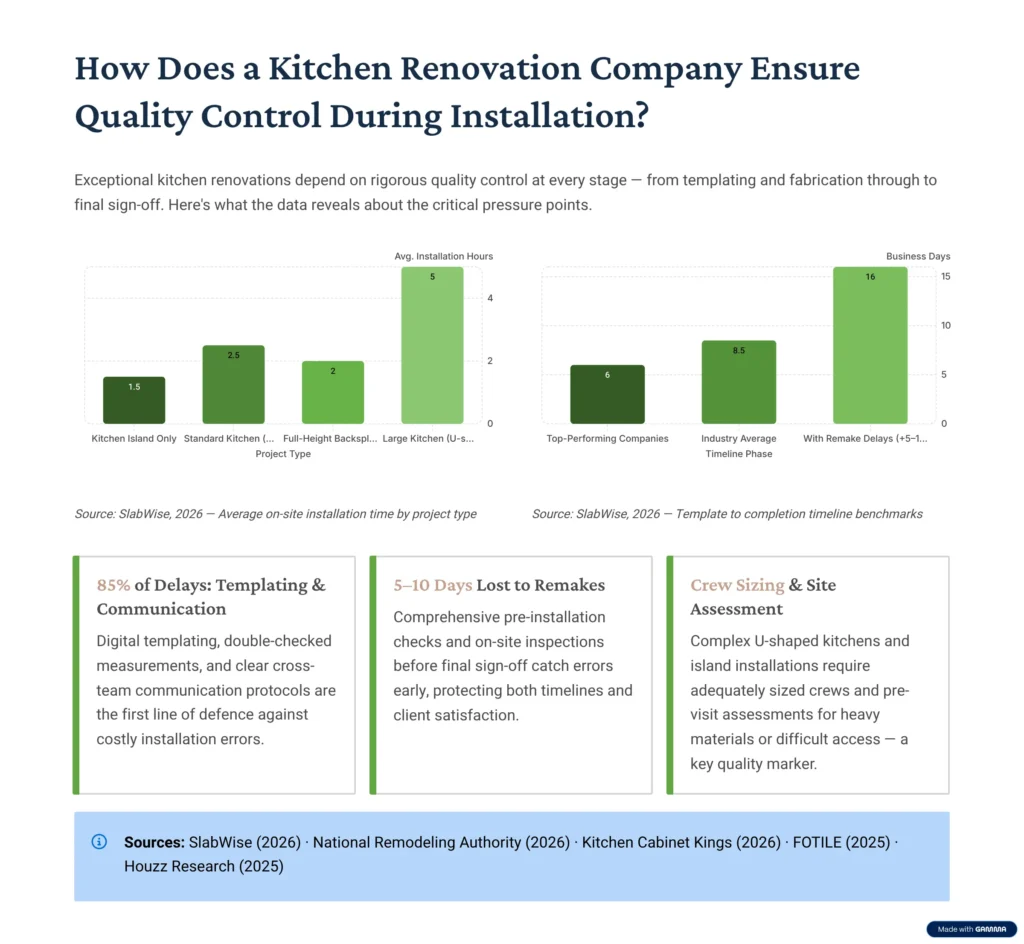How Does a Kitchen Renovation Company Ensure Quality Control During Installation?